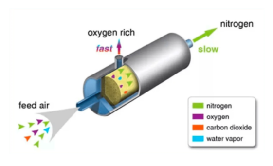 On-site Nitrogen Generations with Membrane Technology 120