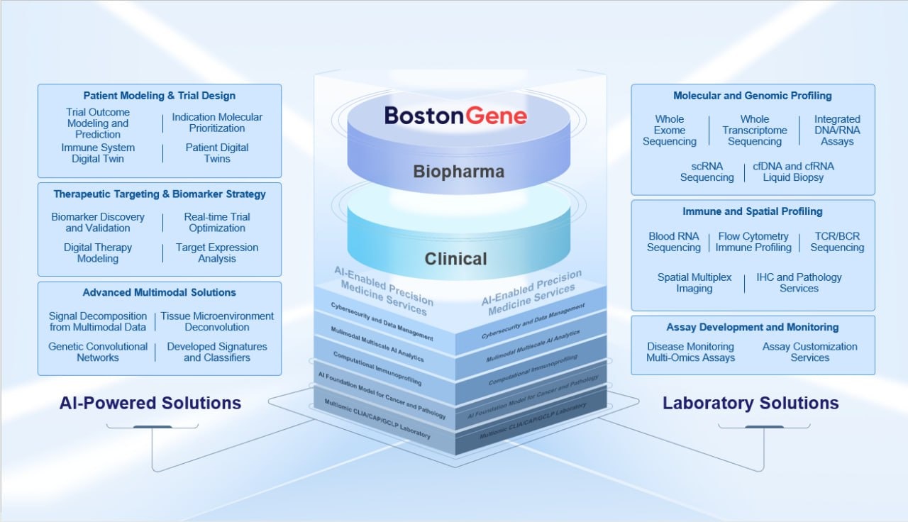 End-to-End AI Platform for Drug Development 244