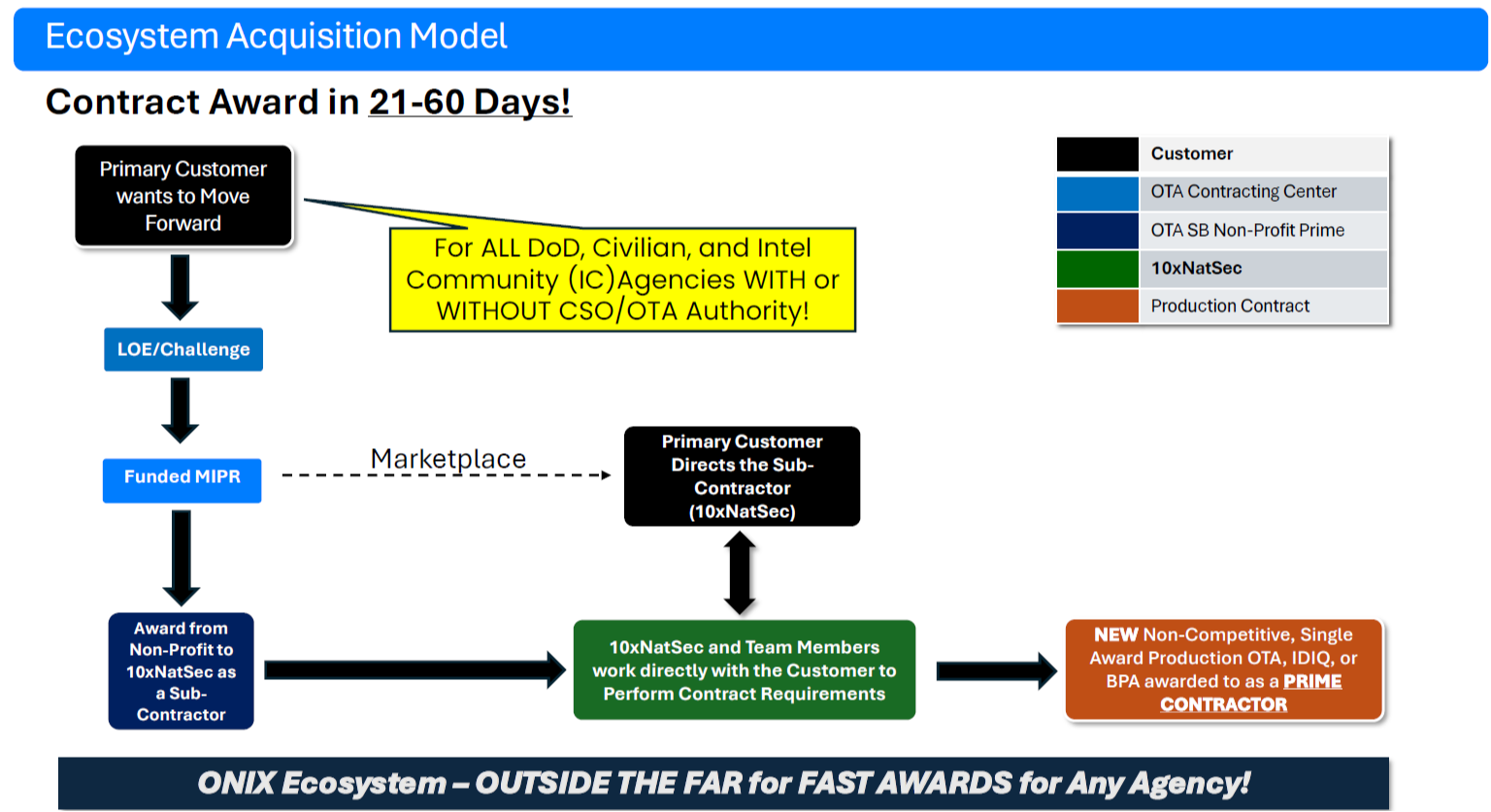 Rapid Acquisition Pathways -- Award in 21 days 90