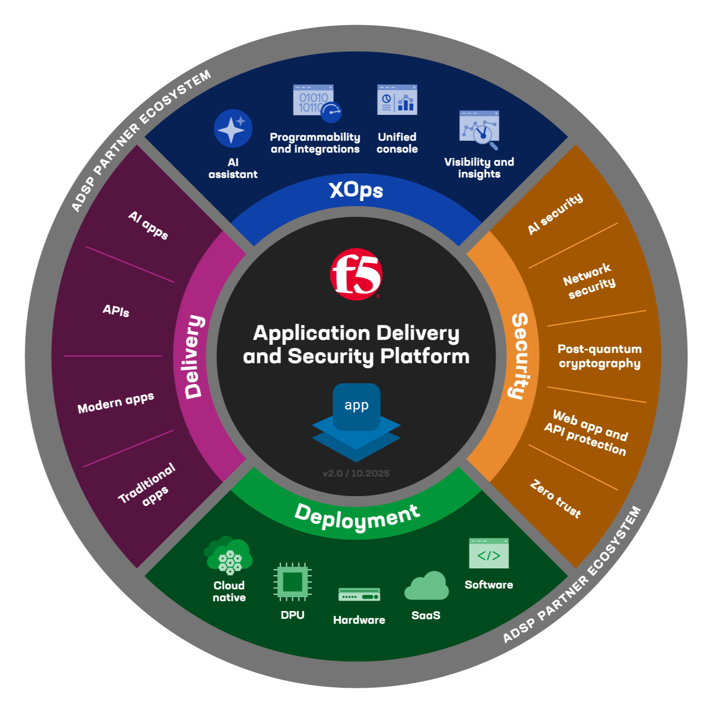 Application Delivery and Security Platform (ADSP) 261