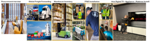 Axis Hospitality Procurement . Logistics . Warehouse 370