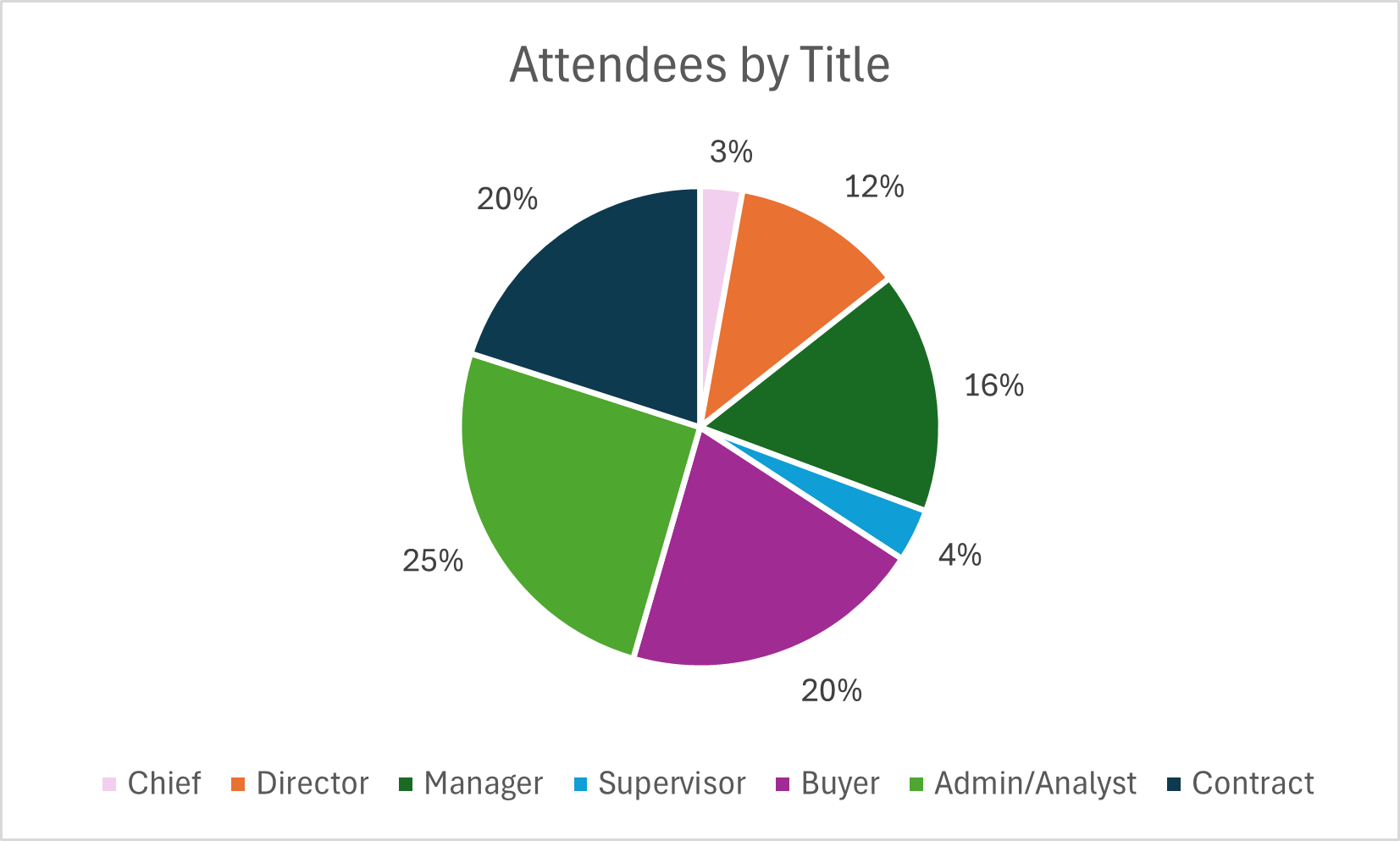 Attendees by Job Title chart