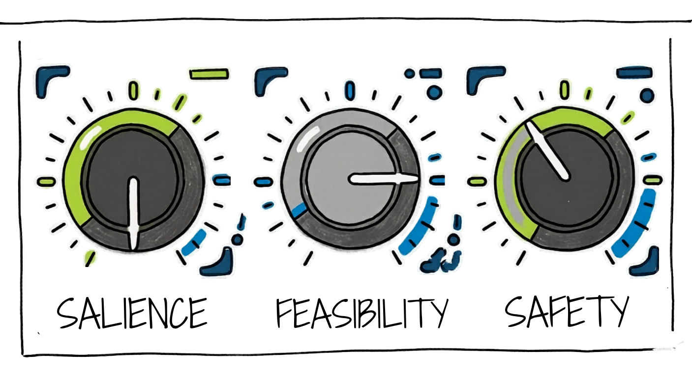 Three dials representing Salience, Feasibility, and Safety — the conditions Congress needs to act on climate