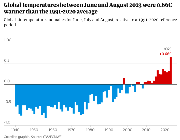 2023%20Hottest%20Summer.png