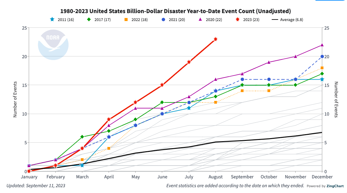 Billion%20Dollar%20Disasters%202023.png