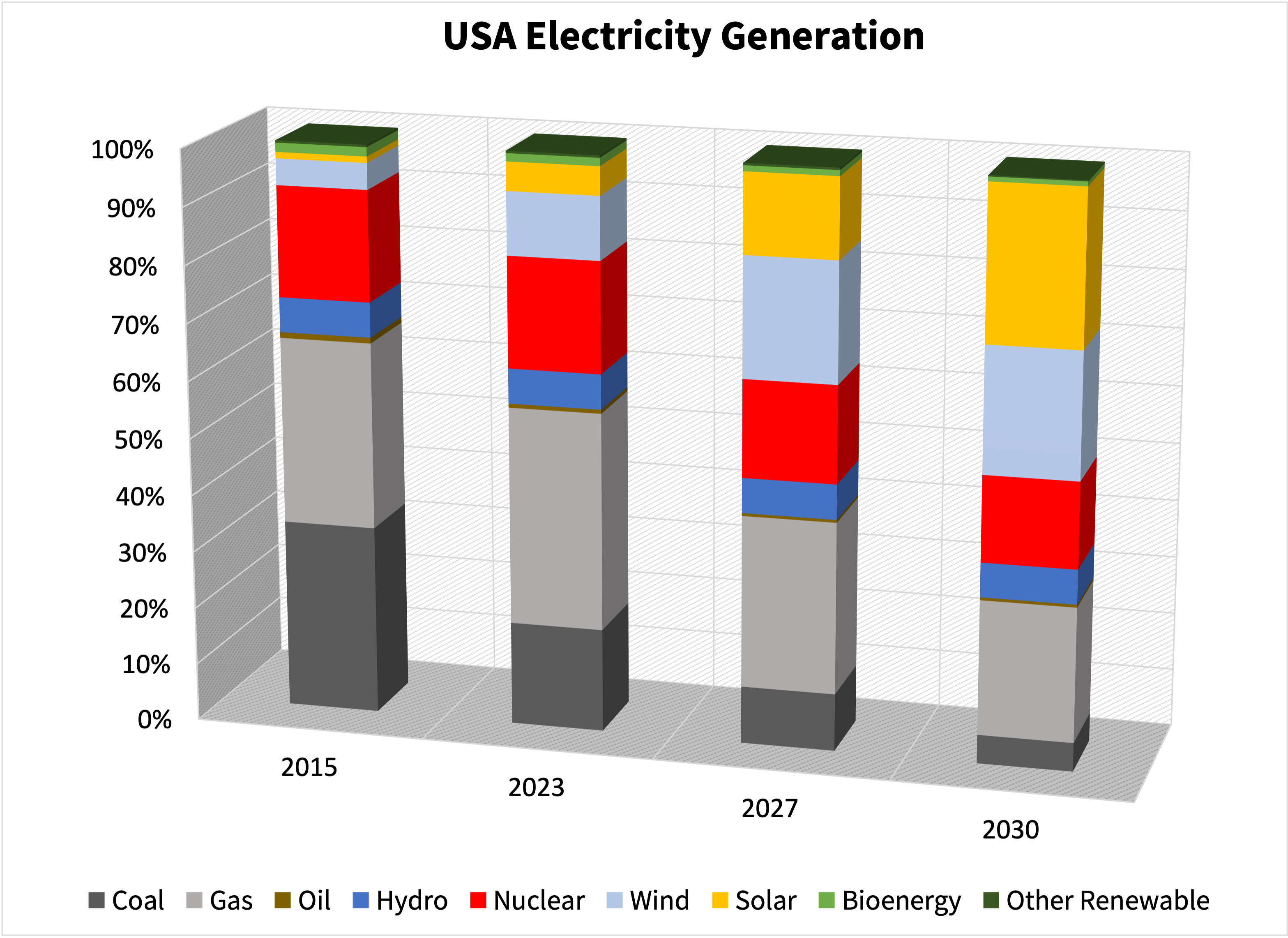 USA%20Electricity%20Bar%20Chart.png