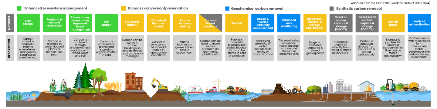 Greenhouse Gas Removal 2982