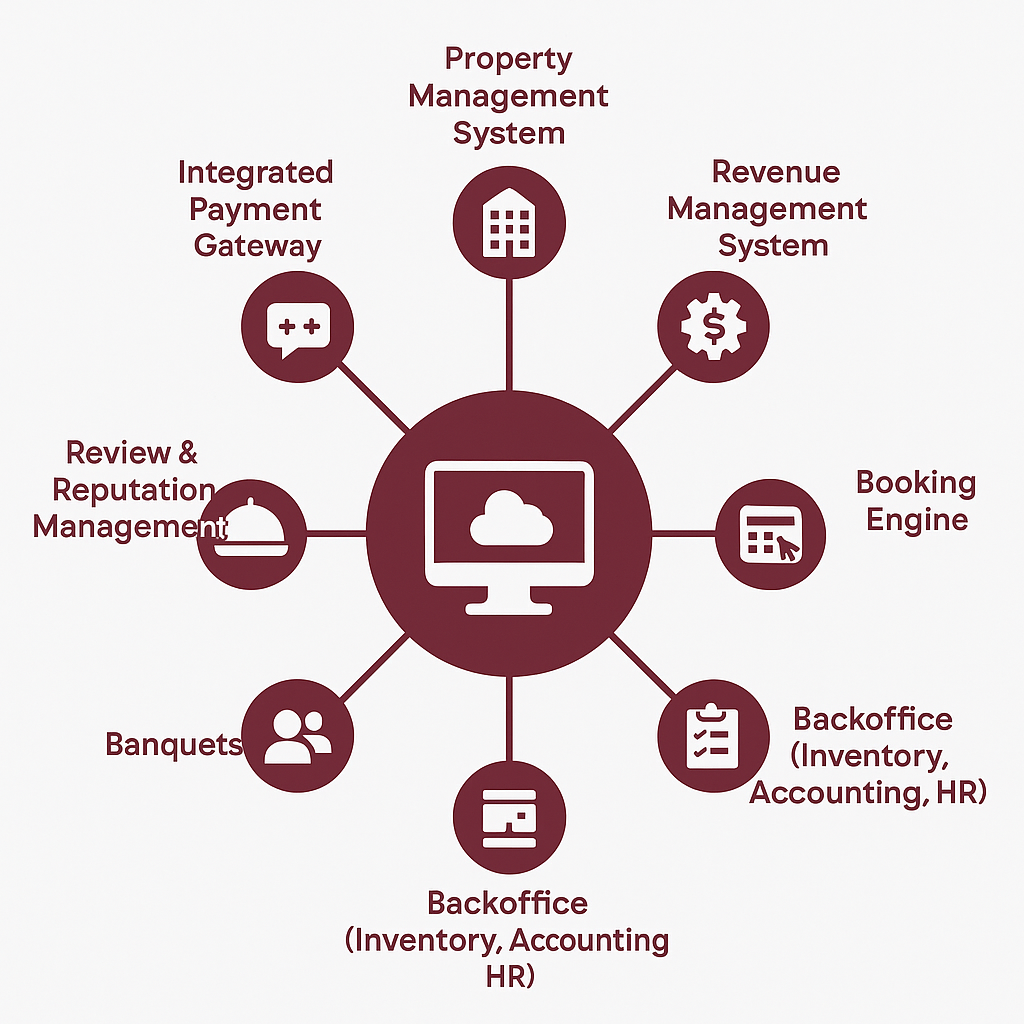 What makes an All in One Hotel Management System - a Complete Checklist 616