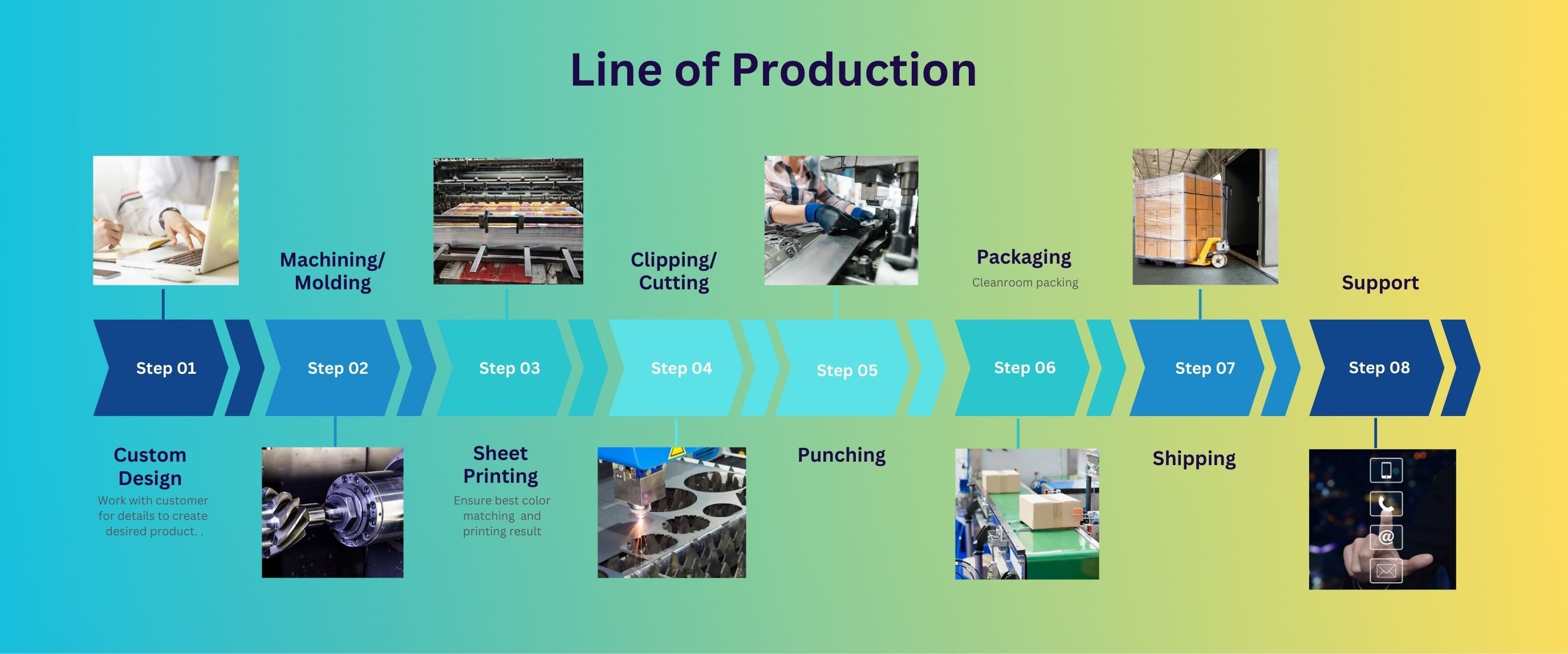 Line of Production 125