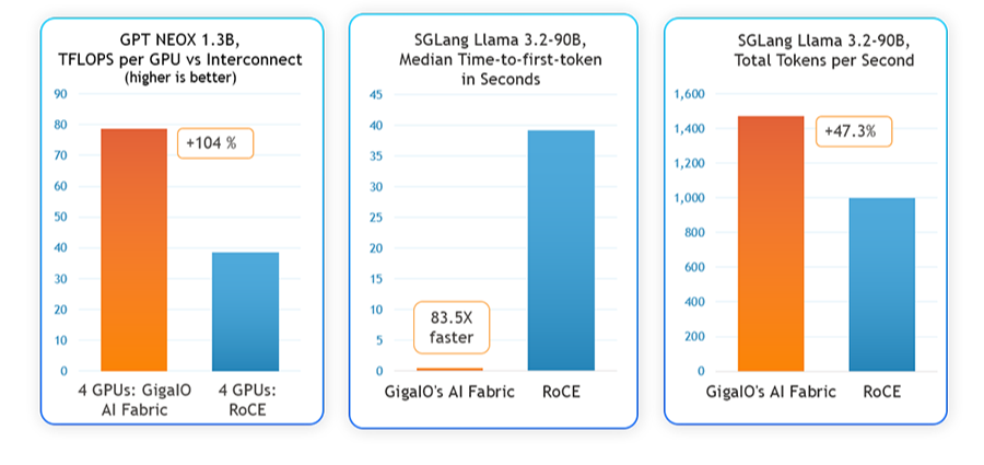 GigaIO’s Power-efficient Interconnect Technology Achieves Breakthrough AI Performance: 2x Faster Training and Fine-Tuning with 83.5x Lower Latency 159