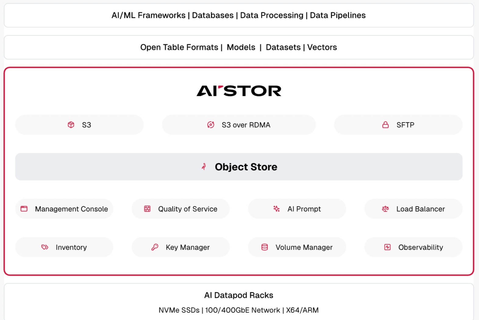 MinIO AIStor - Exascale Data Store for the AI 168
