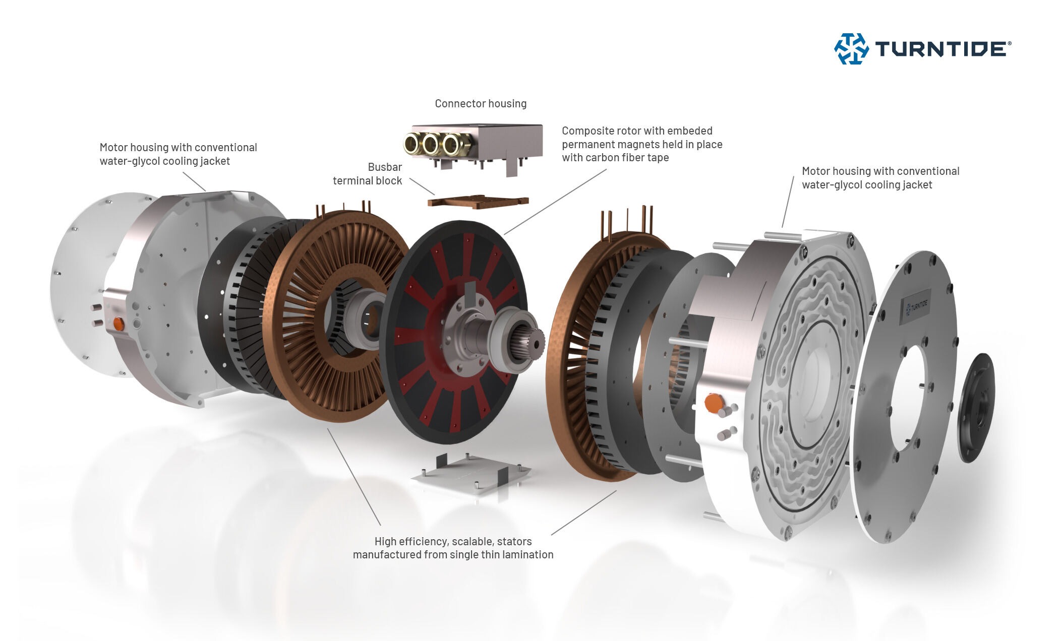 Turntide Axial Flux Motor Range 56