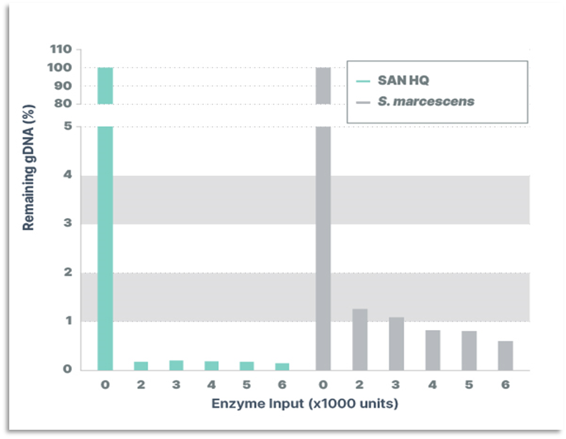 GMP-grade Salt Active Nucleases are available from ArcticZymes! 50