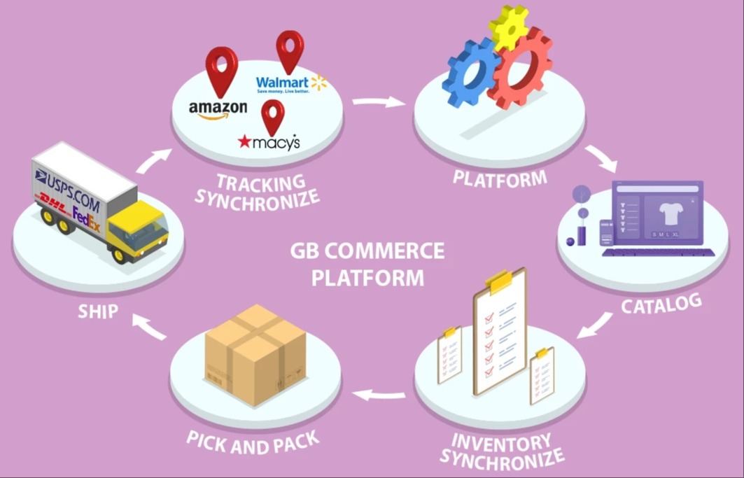 E-Commerce Solutions to Boost Sales that are Automated and Scalable 781