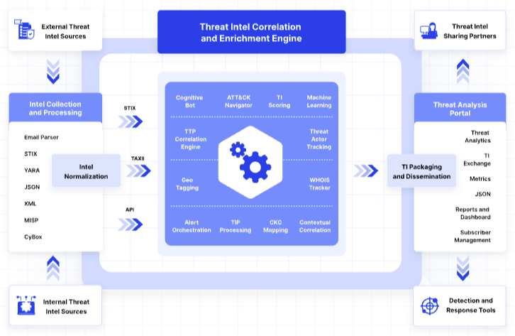 Threat Intelligence and Automation 158