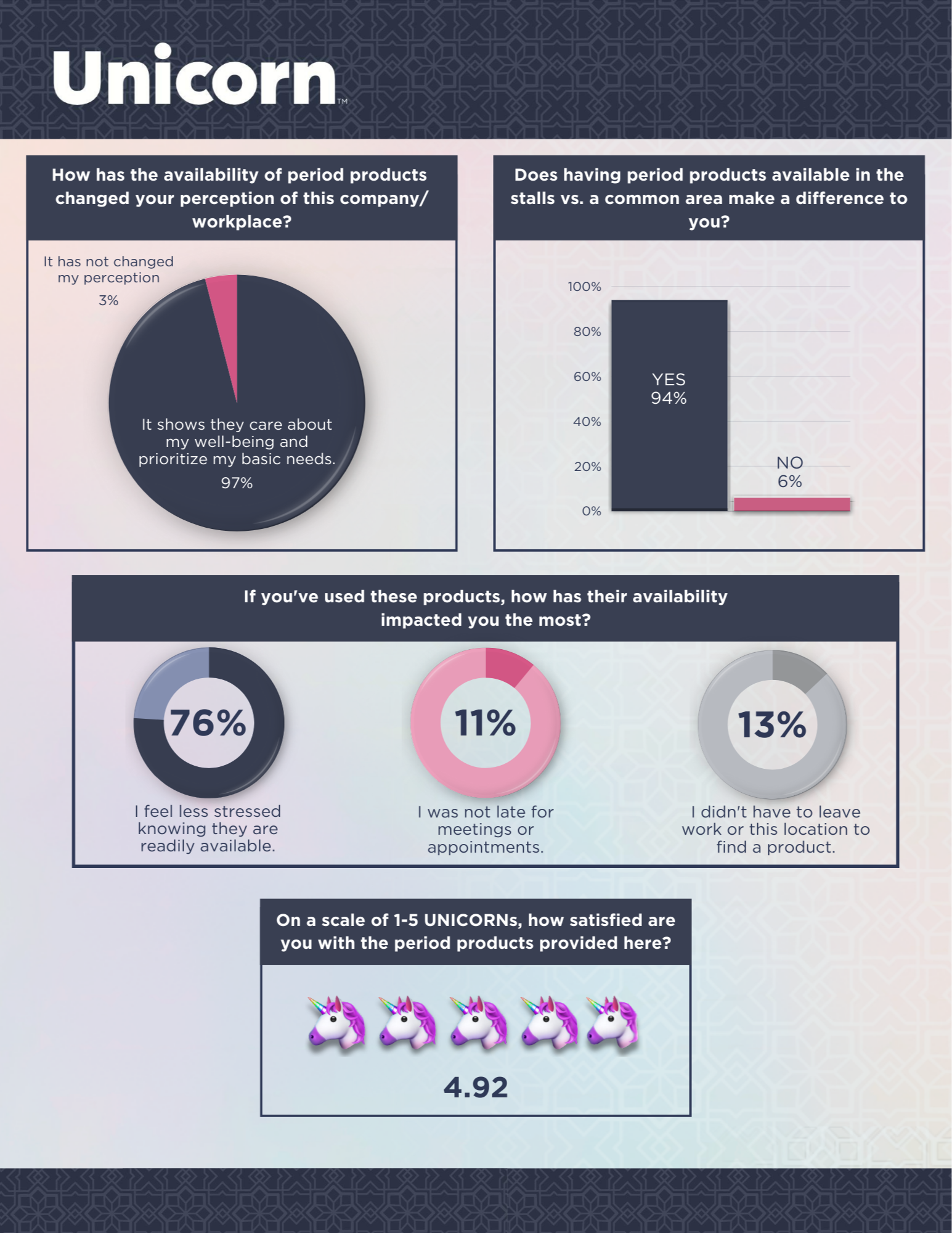 Survey from UNICORN product users reveals 94% prefer period products in stalls over common areas. 229