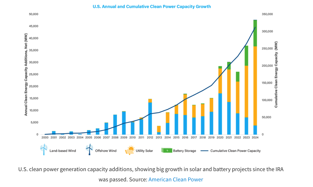 What Emission Reductions Did the Clean Energy Tax Credits Achieve? 19328