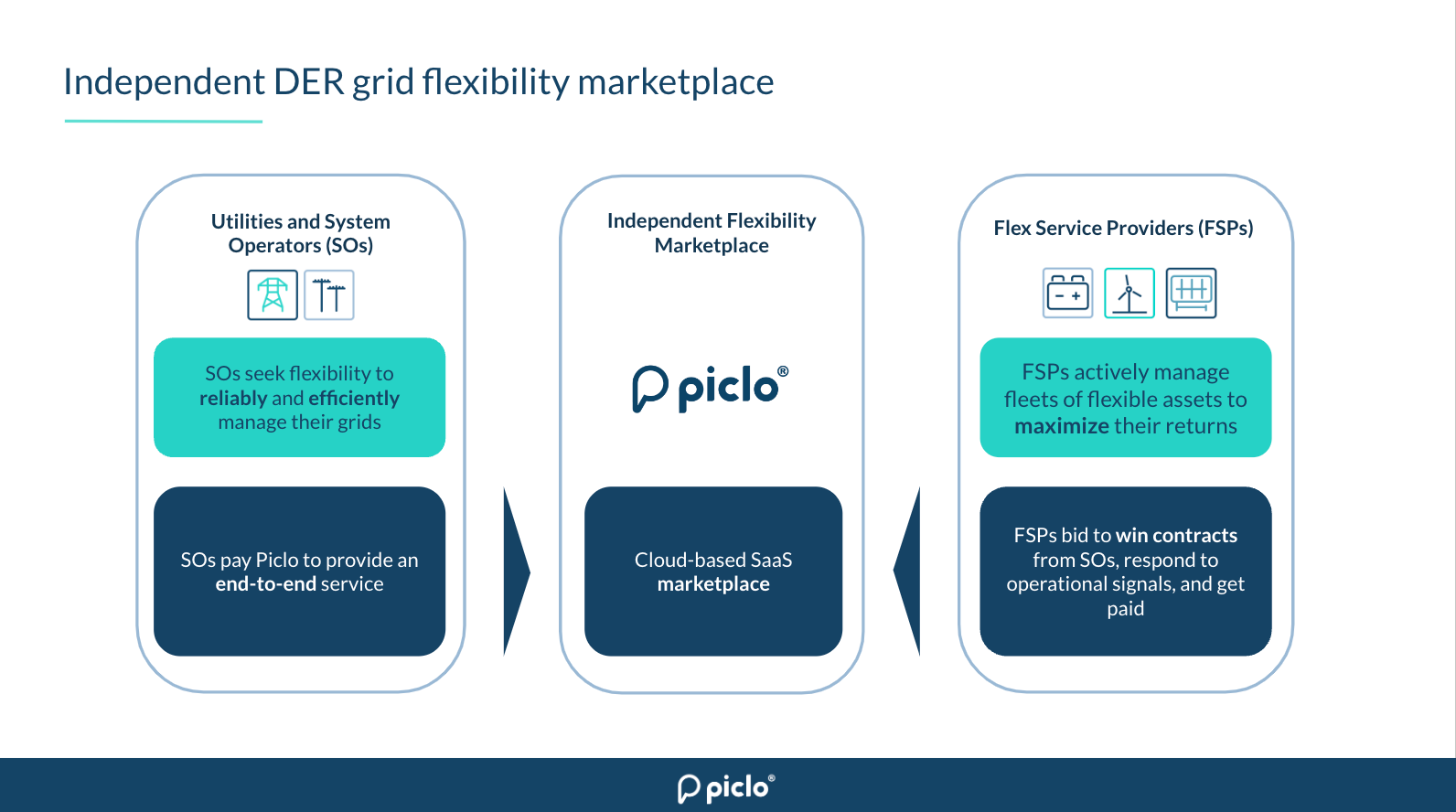 Piclo Flex : an introduction 1817