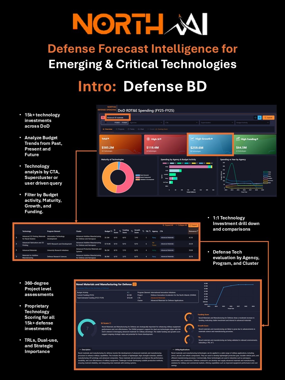 North AI Defense BD (DoD Budget Dashboard) 20