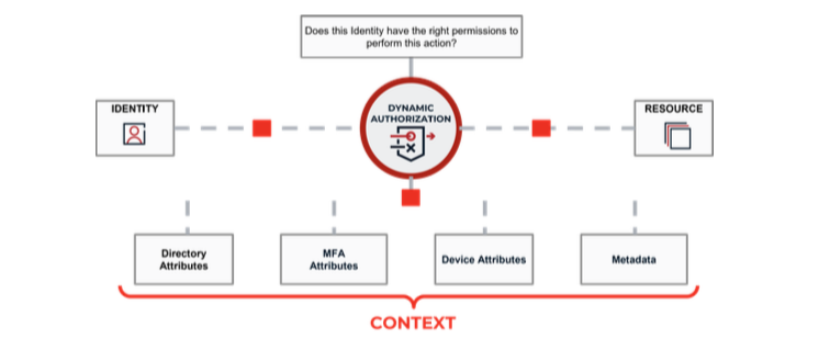 Ping Identity Attribute-Based Access Control 28