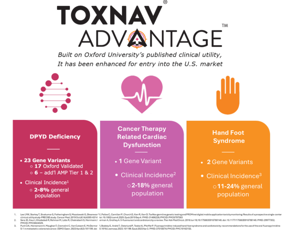 ToxNav® Advantage™ Test 174