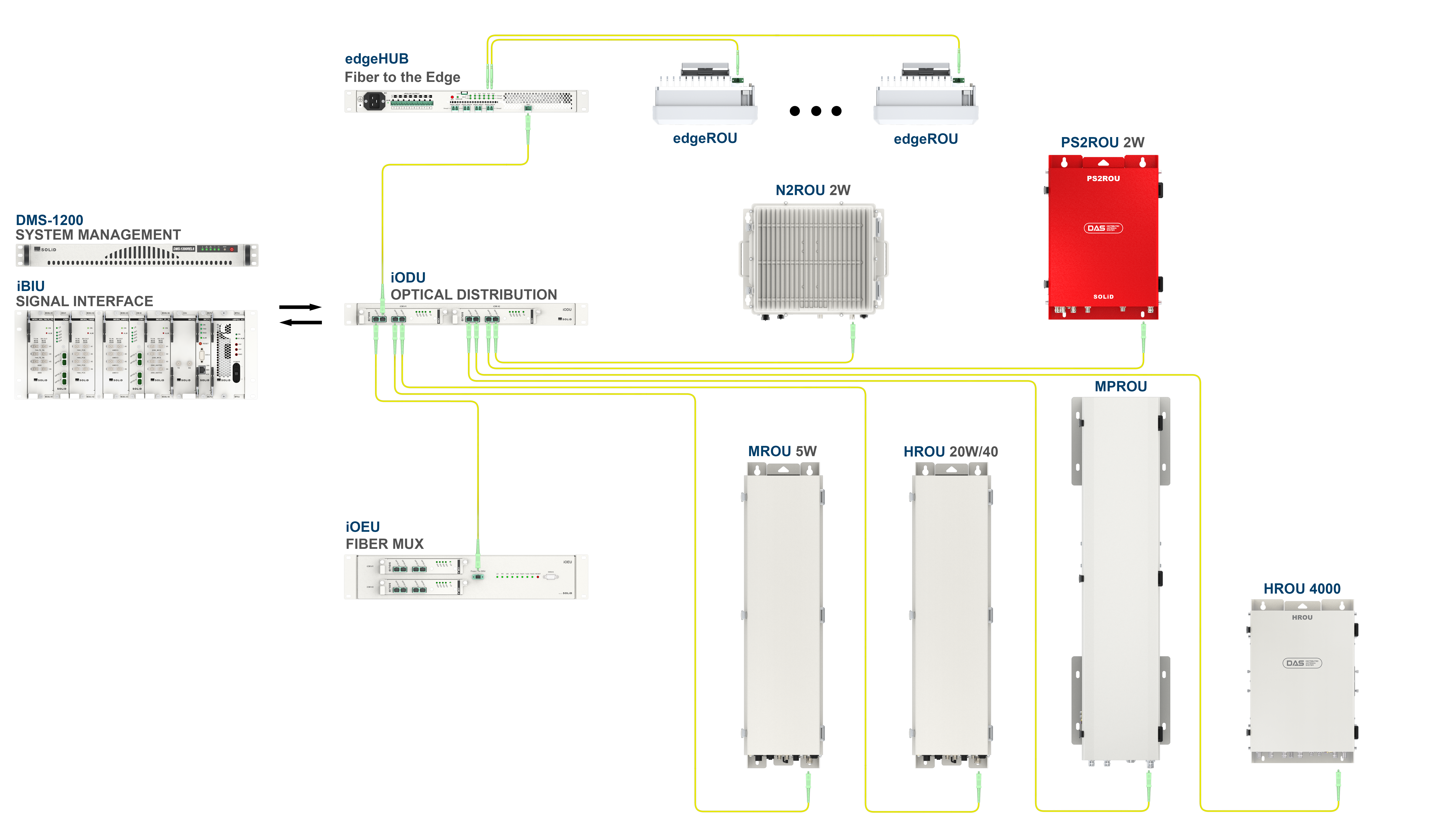 SOLiD ALLIANCE 5G Distributed Antenna Systems 527