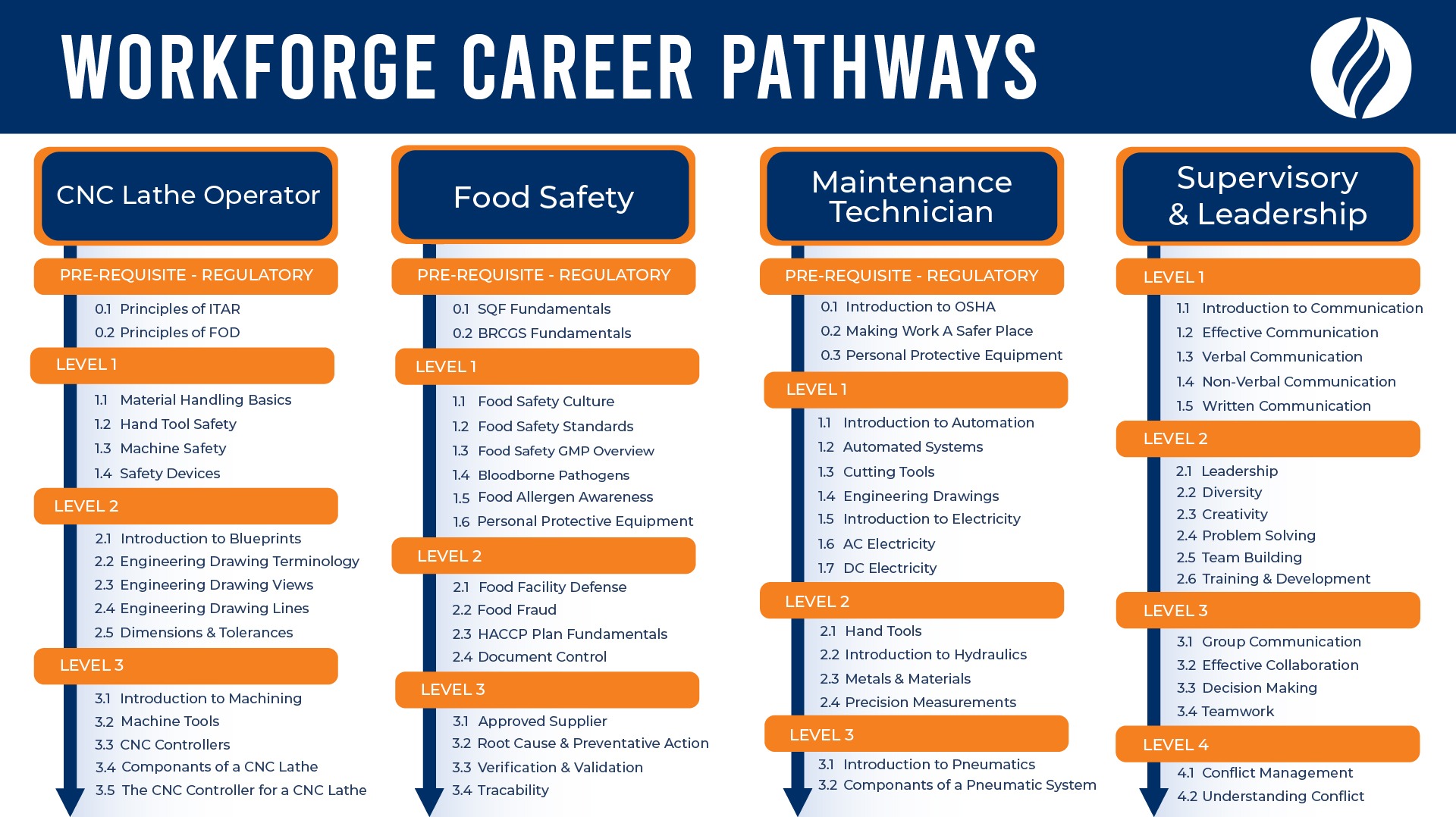 Employee Career Pathway Training 44