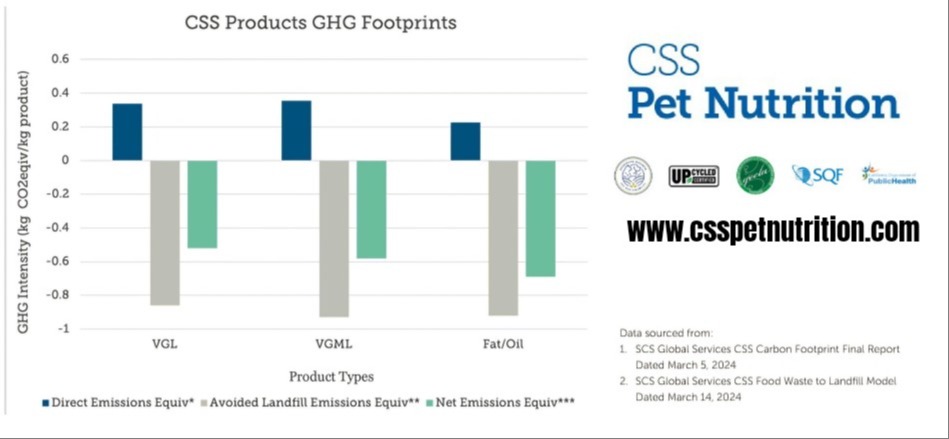 CSS Upcycled-Certified™ Ingredients Carbon Footprint Calculations 500