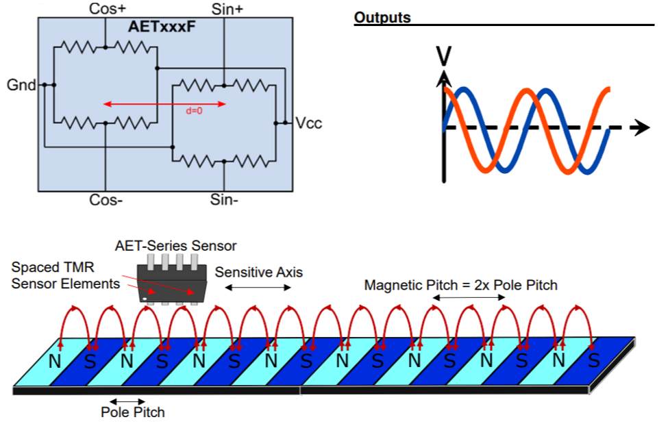 AET-Series TMR Off-Axis Rotational and Linear Encoder Sensors 110