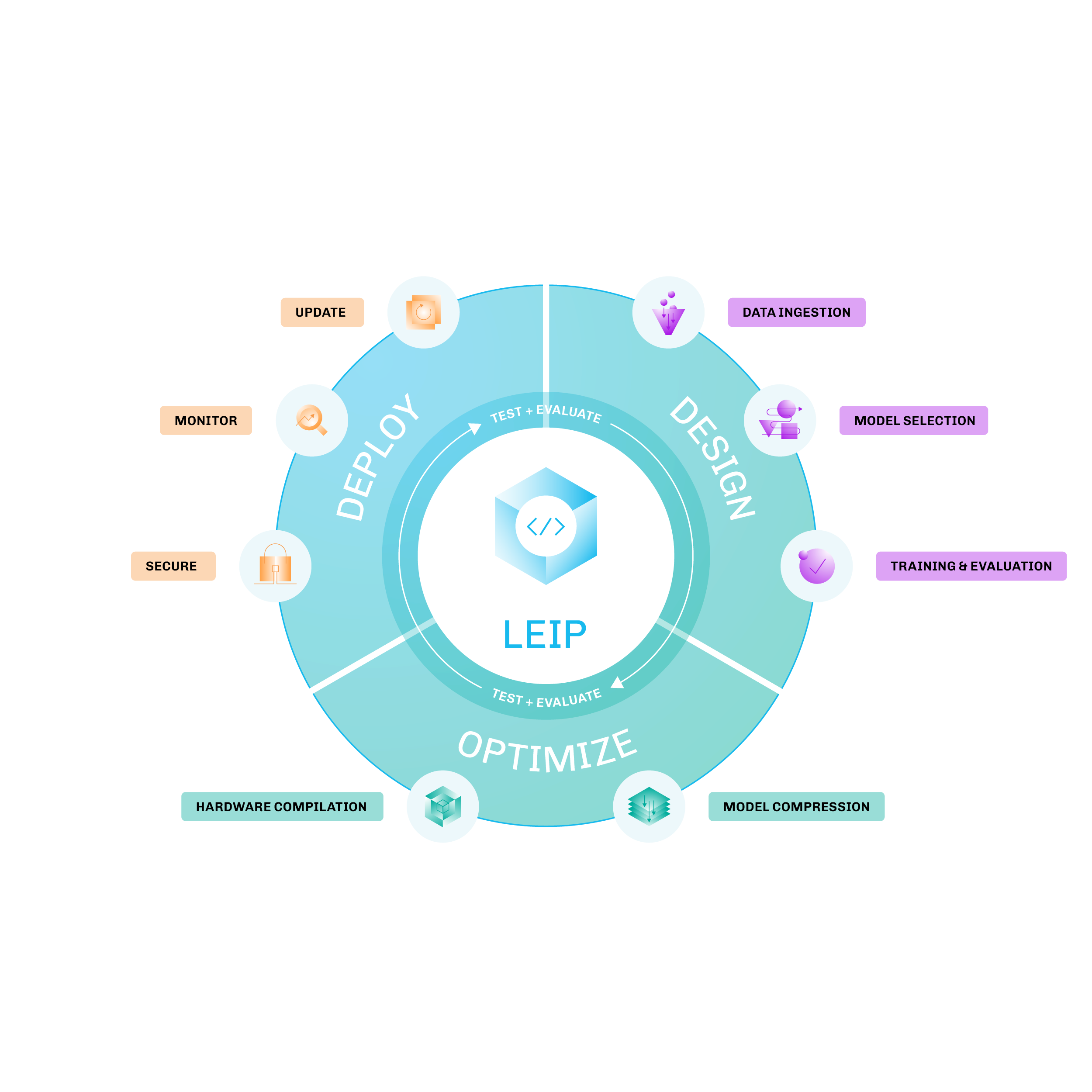 Latent AI Efficient Inference Platform (LEIP) 22