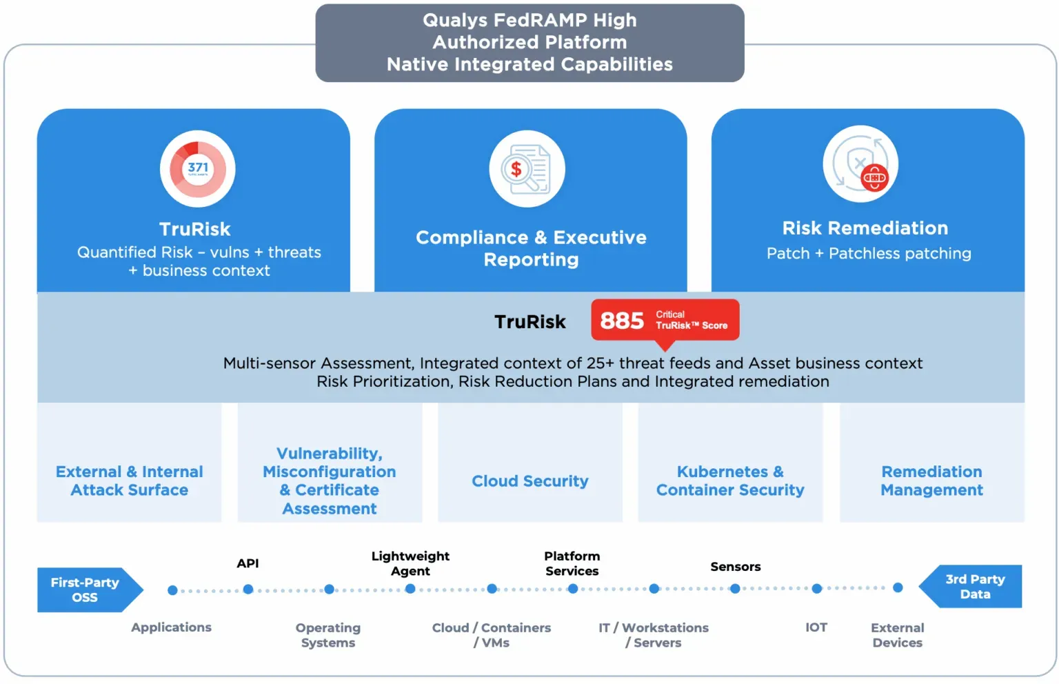 Qualys Government Platform 30